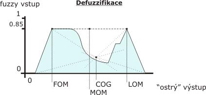 FOM (First of Maxima), LOM (Last of Maxima) Vybere první (poslední) prvek jehož stupeň příslušnosti je maximální. Jedná se o nejjednodušší metody defuzzifikace, v praxi se však příliš neuplatňují.