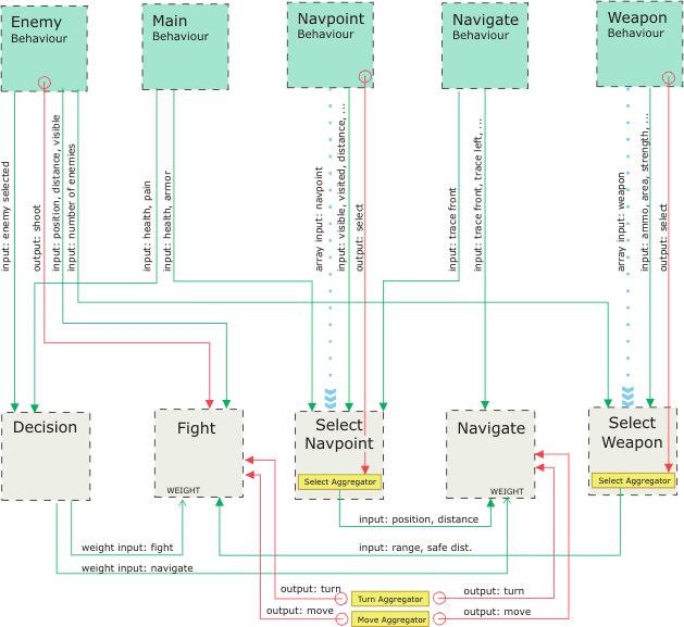 4.2.2. Implementace Kromě výše zmíněných pěti fuzzy jednotek obsahuje implementace bota také pět objektů třídy behaviour, které poskytují přístup k senzorům, efektorům a dalším funkcím prostředí