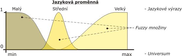 středně vysoký atp. Souhrnně se hodnoty jazykové proměnné nazývají jazykové výrazy (lingvisticky syntagmata). Matematicky je jazyková proměnná definována jako pětice: <, T(), U, G, M>, (2.