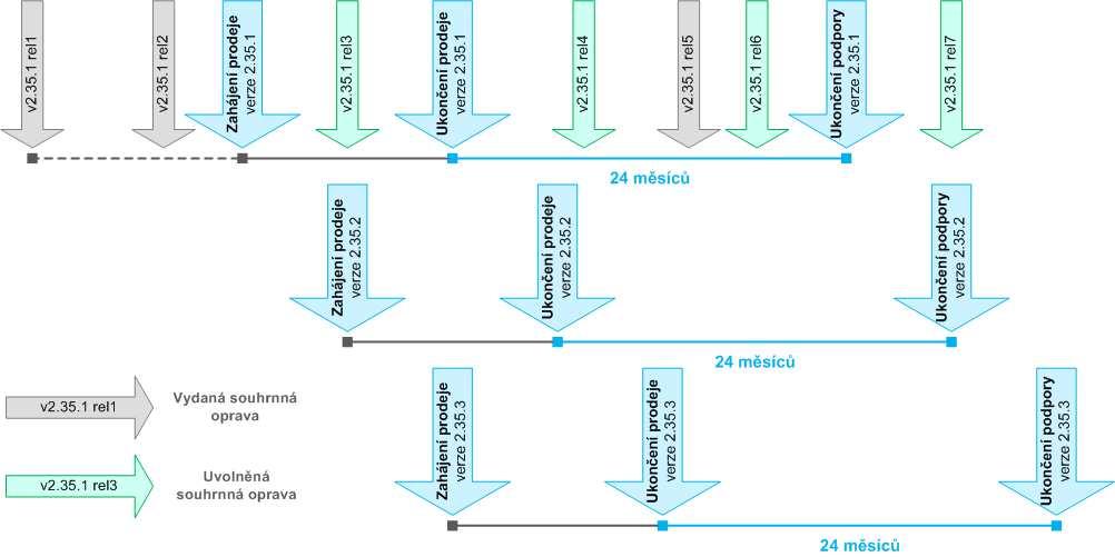 začleňovány do nových verzí stávajících produktů, případně do produktů nových podle plánovaných termínů.