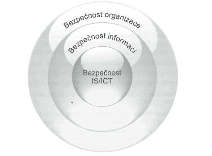 4.9 Systémové vymezení informační bezpečnosti Pro správné vymezení souvislostí spojených s termínem bezpečnost informací je třeba definovat pojmy bezpečnost organizace a bezpečnost IS/ICT.
