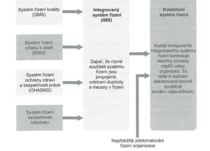 Obrázek 6 Vztah systému řízení Zdroj: (4) 4.