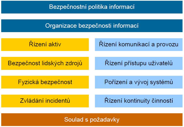 Obrázek 15 Oblasti ochraných opatření Zdroj: (12) 4.18.8 Přijetí rizik Identifikace zbytkových rizik po implementaci navržených opatření.