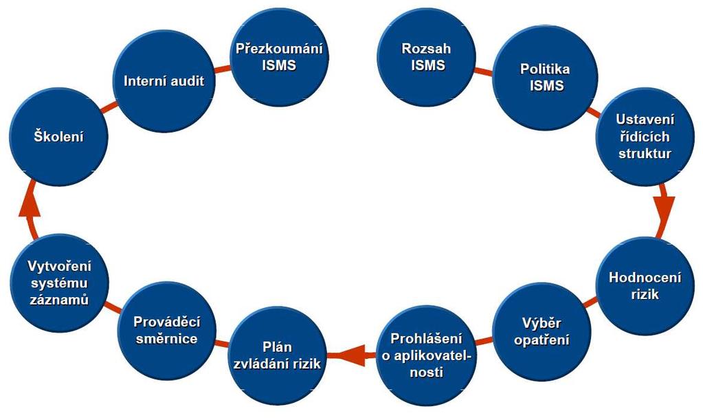 5 NÁVRHY ŘEŠENÍ Pro vytvoření příručky bezpečnosti byla využita shoda existujícího systému řízení a na základě podkladů normy (2) byl vytvořen návrh příručky bezpečnosti informací.