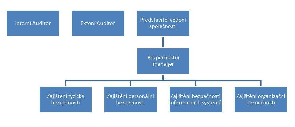Cílem kontrol je prověřit úroveň dosažení cílů bezpečnosti informací. V průběhu roku je každá oblast minimálně jednou kontrolována formou interního auditu (viz postup Interní audit kapitola č.