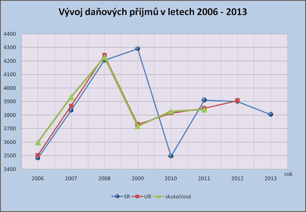 Příloha č. 3.2 2. Nedaňové příjmy 522 760 tis. Kč, což činí 4,3 % z celkových příjmů Vymezení: obligatorní příjmy 520 915 tis. Kč fakultativní příjmy 1 845 tis.