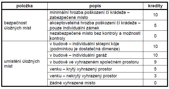 S.06 Uživatelský komfort B1 Úschova kol a kočárků Posuzuje se bezpečnost úložných míst a umístění těchto míst.