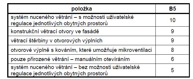 S.06 Uživatelský komfort B5 Větrání Hodnotí se na základě návrhu větrání v obytných prostorech (neposuzuje