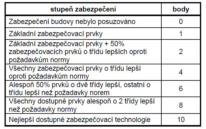 S.08 Zajištění zabezpečení