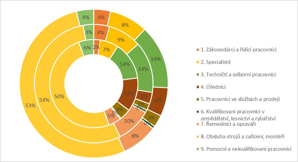 ženy) Podíly jednotlivých kategorií zaměstnanosti dle CZ ISCO na