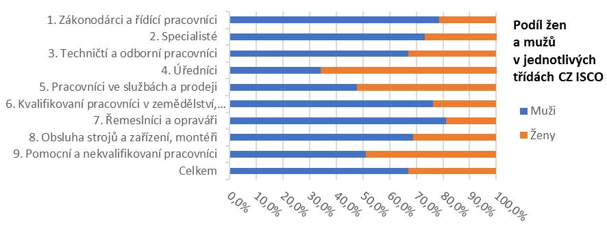 mužů a žen dle