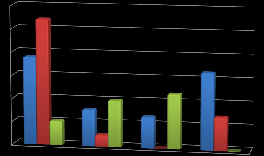 Tabulka 21: Celková statistika vybraných míčů ve hře CZE HRÁČI POČET VYBRANÝCH MÍČŮ HODNOTÍCÍ ŠKÁLA 1 2 3 4 5 LIBERO (8) 48 26 12 1 4 5 % 37,8 54,2 25 2,1 8,3 10,4 SMEČAŘ 1 (9) 20 1 6 6 3 4 % 15,8 5