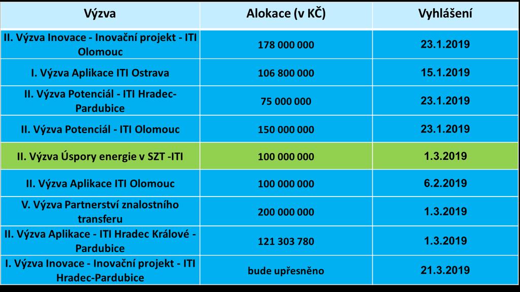 Harmonogram výzev 2019 OP PIK 1.Q. Výzva Alokace (v KČ) Vyhlášení II. Výzva Inovace - Inovační projekt - ITI Olomouc 178 000 000 23.1.2019 I. Výzva Aplikace ITI Ostrava 106 800 000 15.1.2019 II.