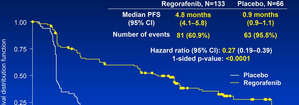 GRID Study: Progression-Free Survival (primární cíl