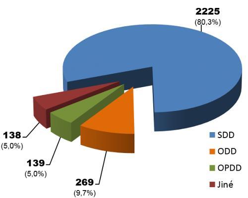 PŘEHLED ZABEZPEČENÝCH STARÝCH DŮLNÍCH DĚL Statistické zhodnocení kzdroj: