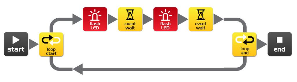 EdVenture 1 Rozblikejte LED diody Jednoduchá programová smyčka ( loop ) k rozblikání levé LED diody Tradičně první napsaný program je program pro rozblikání LED světla.