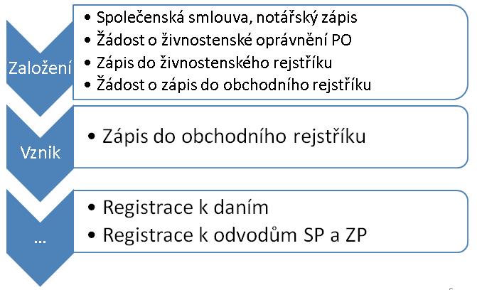 Obchodní společnost Právnická osoba s cílem. Zakládají ji FO či PO společníci Mohou být zakládány i společně se.. osobami a s jejich kapitálem Založení a vznik obchodní společnosti Nejprve je třeba OS.