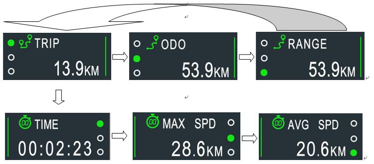 Přepínač režimu rychlostí a ujeté vzdálenosti: Krátkým stisknutím tlačítka POWER přepínáte mezi režimy rychlosti a ujeté vzdálenosti takto: Zapnutí/Vypnutí předního a zadního