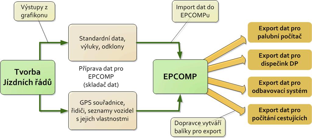 Příprava dat Tvorba dat pro jednotlivé systémy Zpracování v jednom SW (v našem případě EPCOMP).