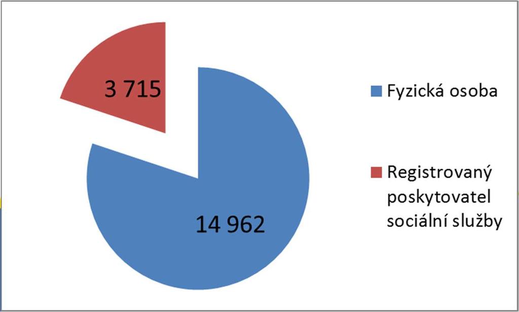 Neformální pečující v Pk Neformální pečující nejsou neviditelní 21,5% osob jakýmkoliv způsobem alespoň občas pomáhá někomu blízkému a má s péči alespoň minimální zkušenost