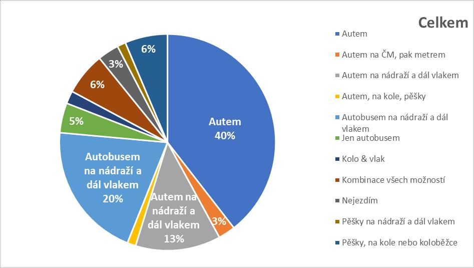 6. Vy a místní doprava 6.1 Jak se nejčastěji dopravujete do práce/školy? 40 % respondentů se nejčastěji dopravuje do práce/školy autem.