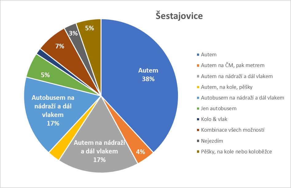 Jelikož v našem území je stále aktuální otázka odkud a jak se kdo dopravuje, rozčlenili jsme tento graf dle obcí.