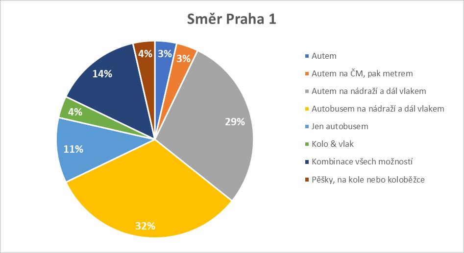 Zajímavý je podíl cest autem na Prahu 9, tedy do našeho nejbližšího okolí,