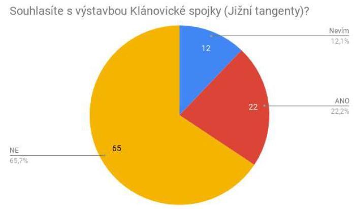 Pro porovnání zde publikujeme graf z Vyhodnocení ankety