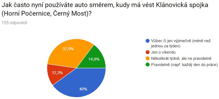 6.3 JEN 15 % respondentů