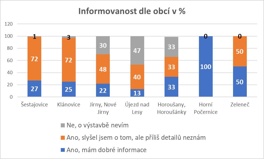 3. Víte, že se má stavět Klánovická spojka?