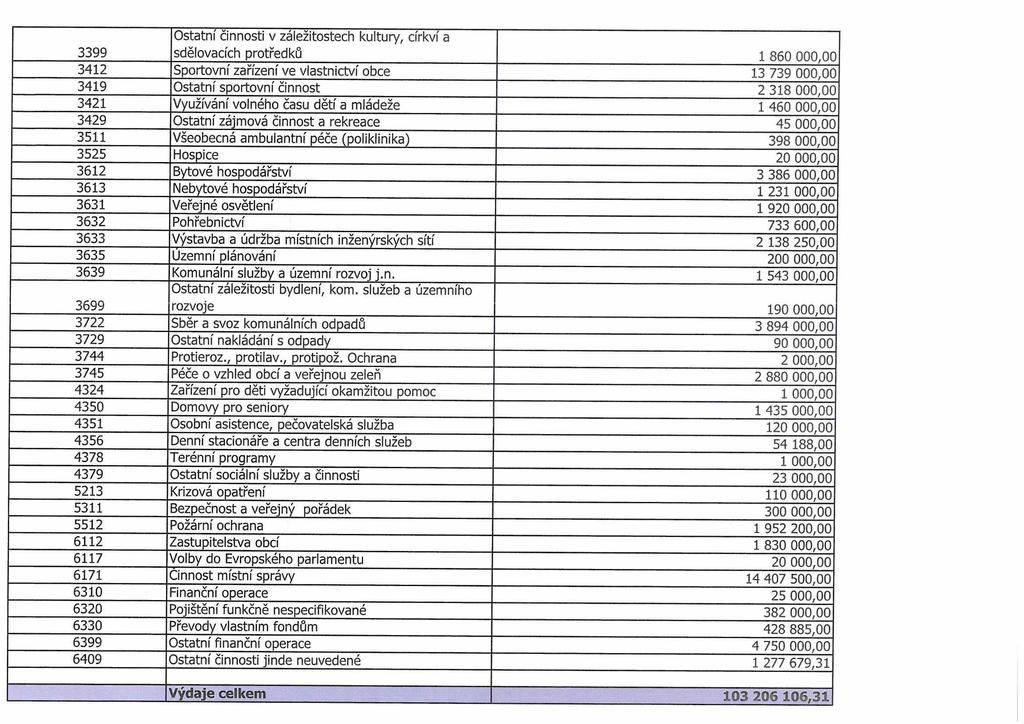 Ostatní činnosti v záležitostech kultury, církví a 3399 sdělovacích protředků 1 860 000,00 3412 Sportovní zařízení ve vlastnictví obce 13 739 000,00 3419 Ostatní sportovní činnost 2 318 000,00 3421