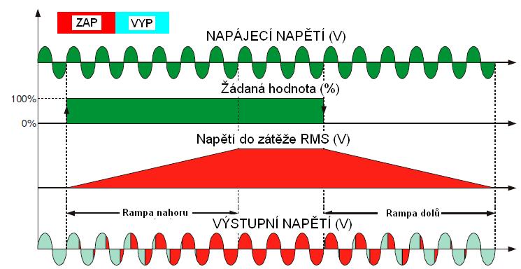 15.3 Spínání dávkou pulzů se zpožděním (DT+BF - ) Tento spínací režim se používá pro řízení primáru transformátoru, na jehož sekundár je připojena normální zátěž (nepřipojujte elementy se studeným