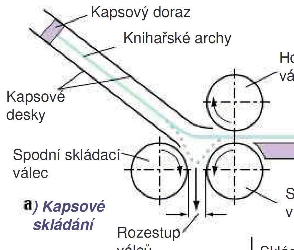 SKLÁDÁNÍ PRINCIP a) složení archů je prováděno tak, že arch je posouván mezi válci na