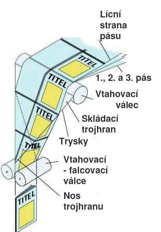 přivedeného pásu, jako první fázi zpracování