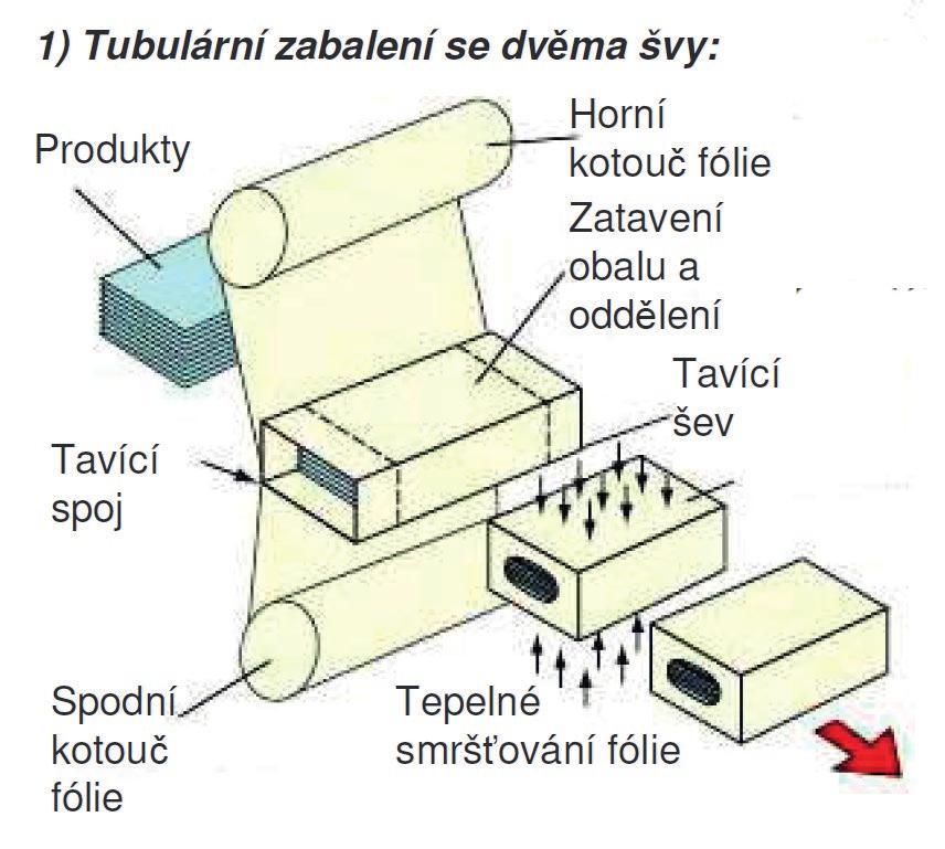 BALENÍ 1) Vnější fóliový plášť: - tubulární