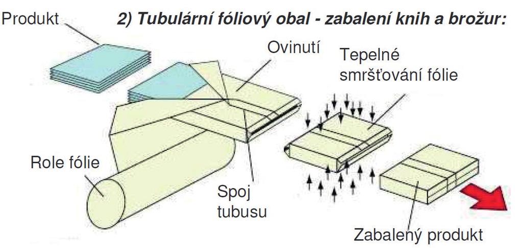 uskutečňuje současně - stroje pro skupinové