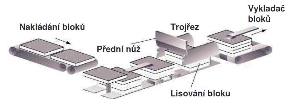 OŘEZ TROJŘEZ Princip ořezu: - tři ploché nože -