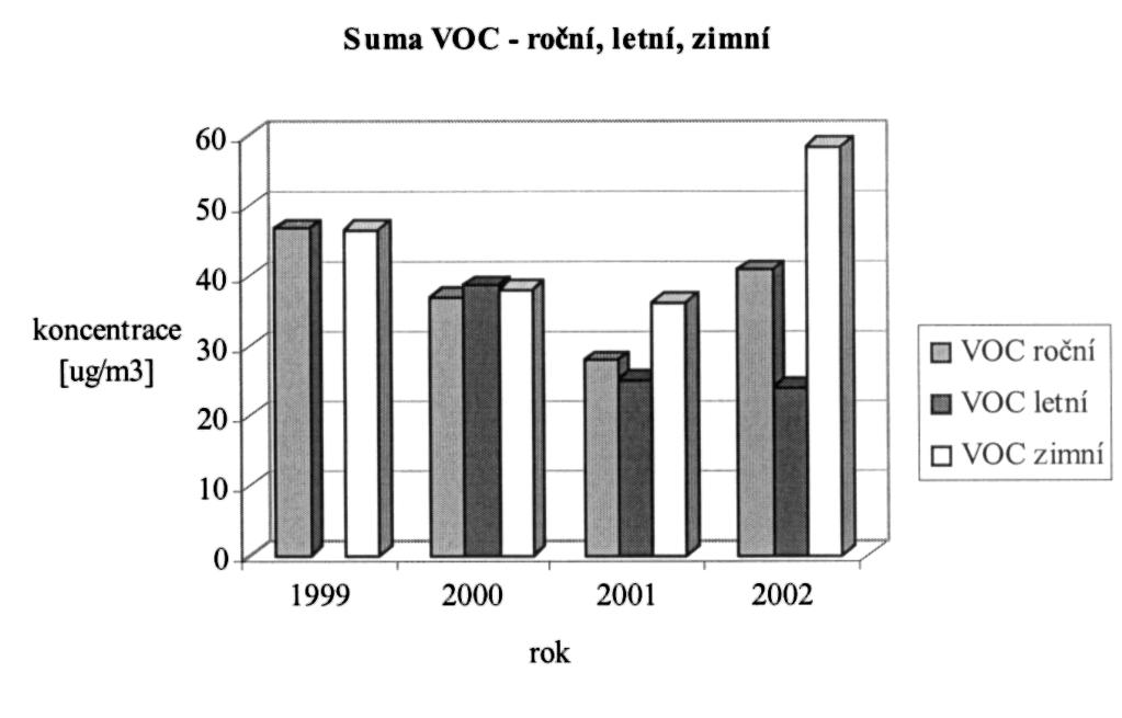 údajû v tûchto tabulkách byly vytvofieny následující grafy, ve kter ch jsou znázornûny roãní, letní a