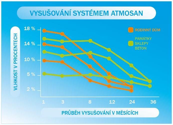 kapilární vlhkost obsahuje minerály a soli, tak se voda stává polarizovaná a má tedy následně svůj kladný a záporný potenciál.