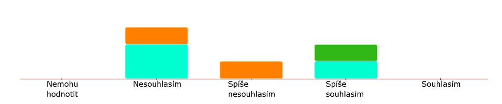 VYTVÁŘÍ SI SVŮJ VLASTNÍ NEZÁVISLÝ POHLED NA VĚC. průměrné hodnocení za všechny hodnotitele: 2.33 1.8 3.0 Kolega 0 0 0 3 0 SVÉ ČINNOSTI PLÁNUJE, PRACUJE SYSTEMATICKY.