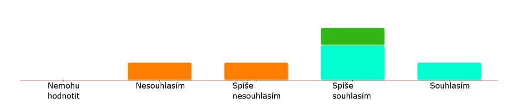 ZADÁVÁ DRUHÝM ÚKOLY SROZUMITELNĚ, JEDNOZNAČNĚ A POCHOPITELNĚ. průměrné hodnocení za všechny hodnotitele: 2 2.0 4.0 Kolega 0 1 0 2 0 KLADE DŮRAZ NA CO NEJLEPŠÍ VÝKON LIDÍ VE SVÉM TÝMU NEBO ODDĚLENÍ.