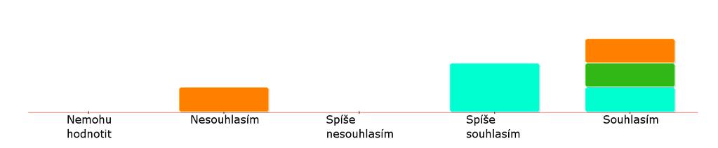 DOKÁŽE ROZPOZNAT SILNÉ A SLABÉ STRÁNKY PODŘÍZENÝCH A PODPORUJE JEJICH ROZVOJ. průměrné hodnocení za všechny hodnotitele: 1.6 1.8 4.