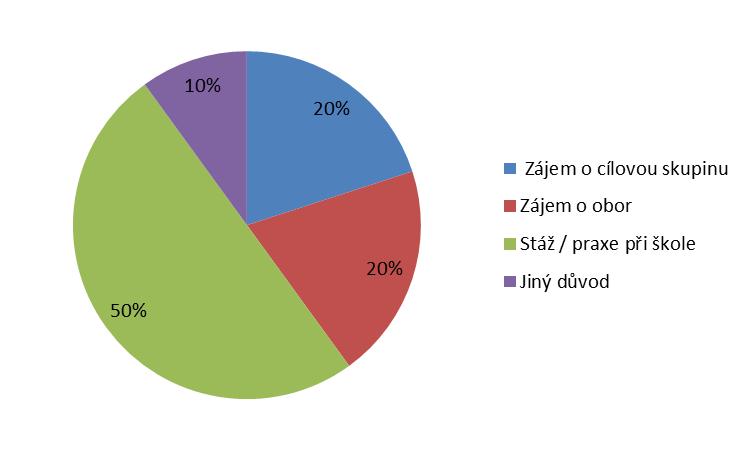 4.5 Charakteristika souboru Pro rovnováhu v zastoupení respondentů bylo do souboru zařazeno pět žen a pět mužů.