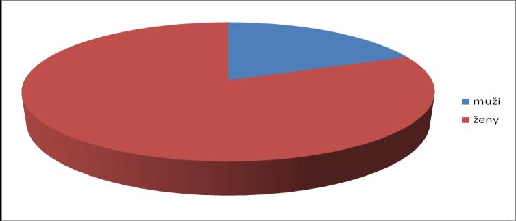 III. stupeň IV. stupeň Bez příspěvku 42 uživatelů 31 uživatelů 11 uživatelů Celkem bylo přijato 71 nových uživatelů sociální služby.