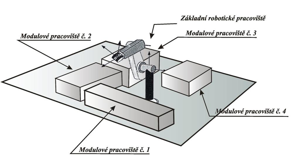 Malé robotické pracoviště Obr. 1 Rámcové schéma celkového předpokládaného prostorového uspořádání Malého robotického pracoviště 1.