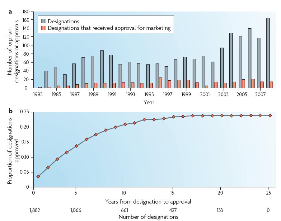 US ORPHAN DRUG ACT - 1983 1983-2008: - 1892 designací - 326