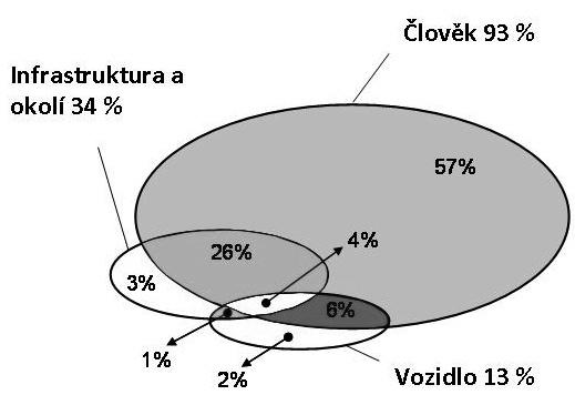 Česká republika je v tomto ukazateli dlouhodobě jedna z nejhorších zemí. Graf 1: Počet usmrcených na 1 miliardu vozokm. Průměr za poslední 3 roky, kdy jsou data k dispozici (ETSC, 2014).