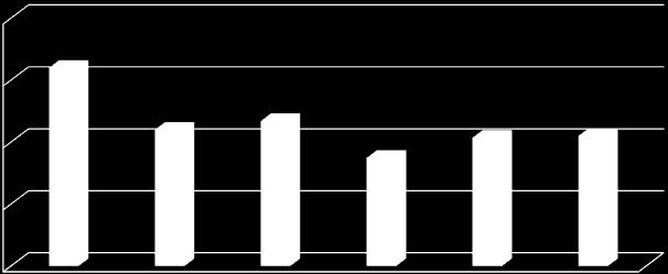 Odpadní vody - AOX adsorbovatelné organicky vázané halogeny Vývoj produkovaného znečištění AOX v odpadních vodách vypouštěných na BČOV (v tunách) 4 3 2 AOX 1 0 2013 2014 2015 2016 2017 2018 Stabilní