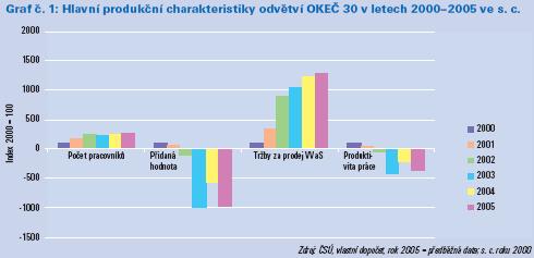 OKEČ 31 OKEČ 32 OKEČ 33