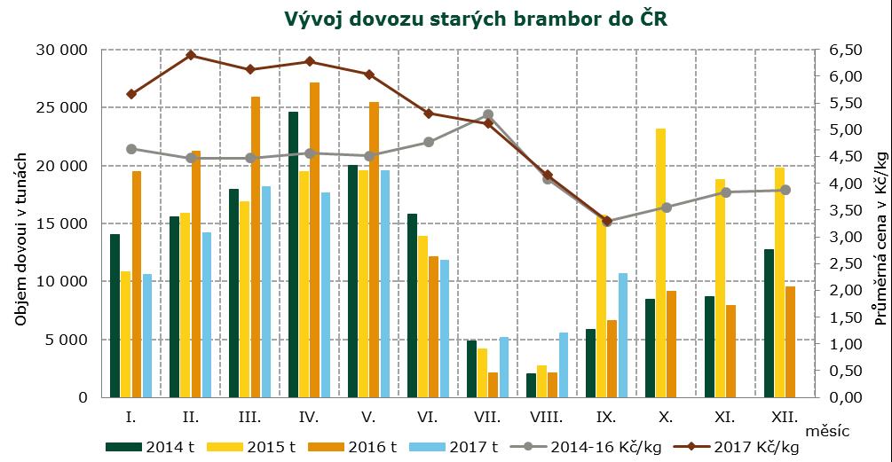 ZAHRANIČNÍ OBCHOD Zahraniční obchod Dovoz a vývoz vybraných druhů zeleniny od 1.1. do 30.9.